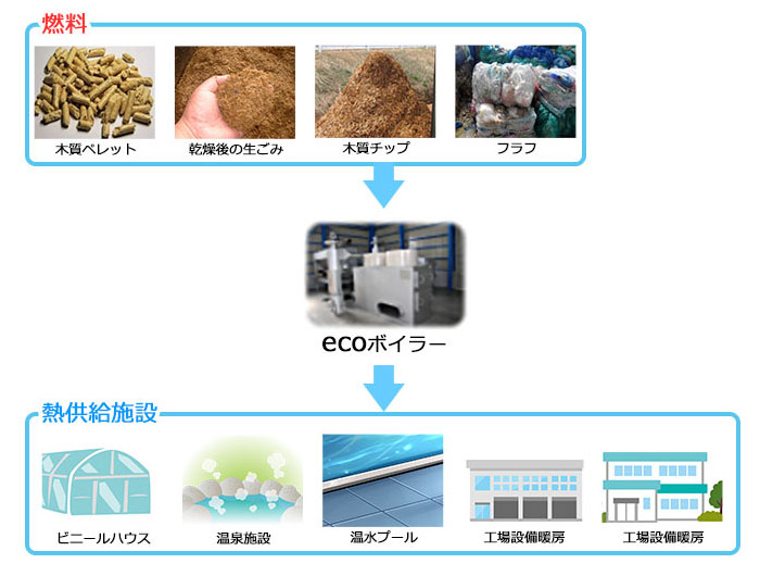 ecoボイラー概要