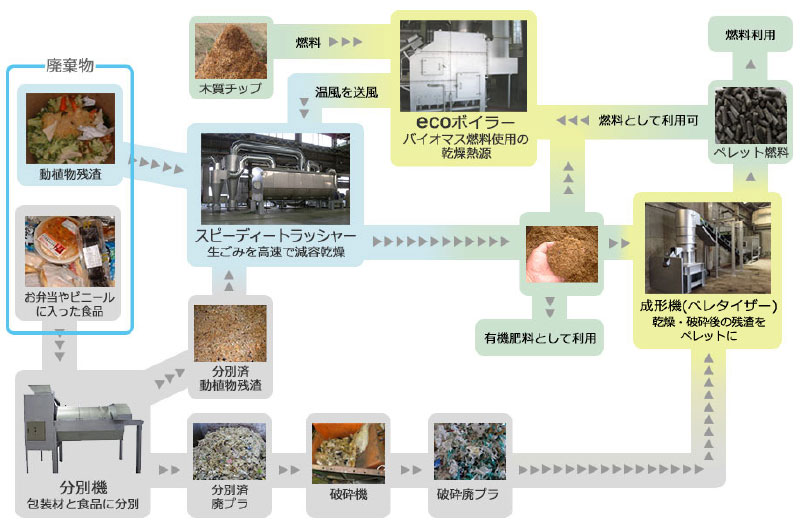 リサイクルシステム概要